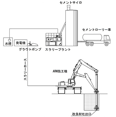 施工フロー（１プラント・１施工機の場合）